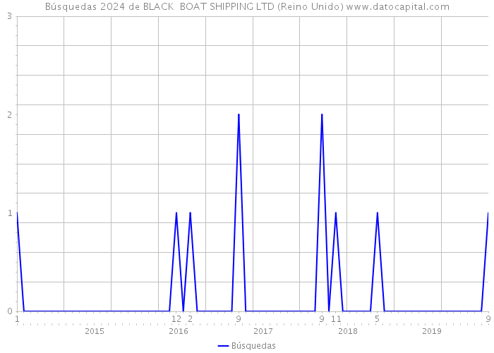 Búsquedas 2024 de BLACK BOAT SHIPPING LTD (Reino Unido) 