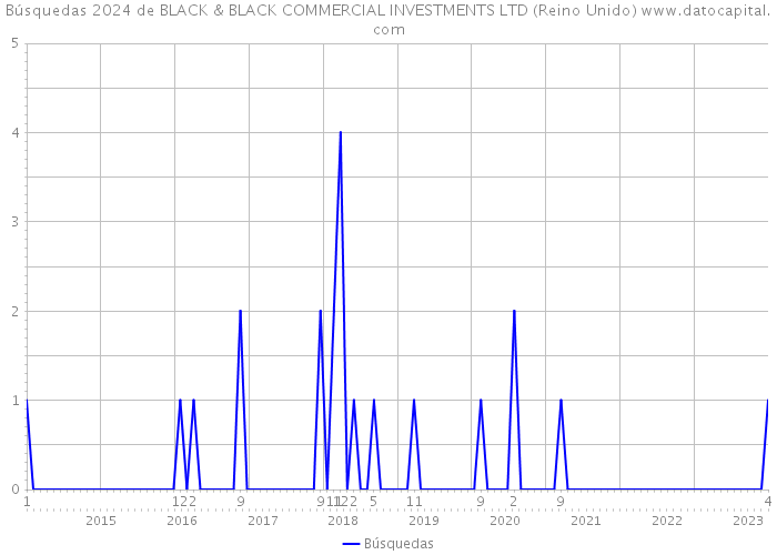 Búsquedas 2024 de BLACK & BLACK COMMERCIAL INVESTMENTS LTD (Reino Unido) 
