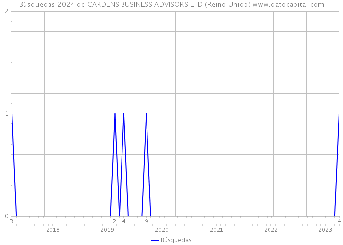 Búsquedas 2024 de CARDENS BUSINESS ADVISORS LTD (Reino Unido) 