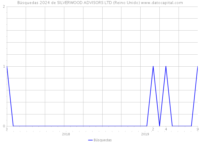 Búsquedas 2024 de SILVERWOOD ADVISORS LTD (Reino Unido) 