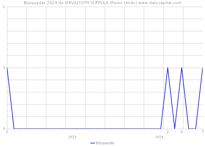 Búsquedas 2024 de SHIVAJYOTH VUPPULA (Reino Unido) 