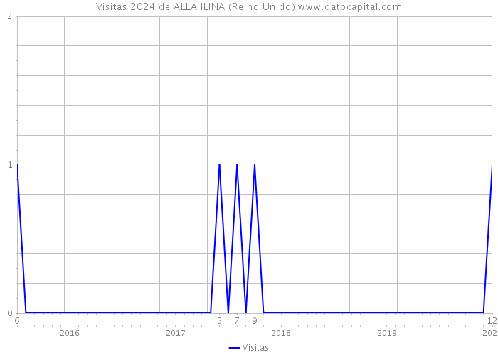 Visitas 2024 de ALLA ILINA (Reino Unido) 