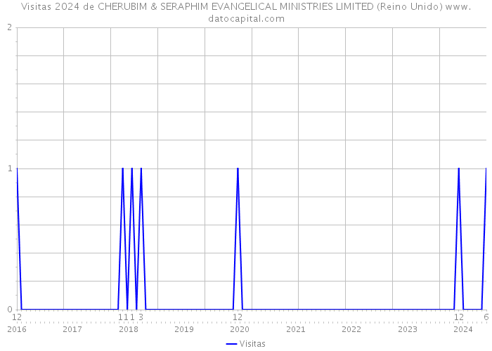 Visitas 2024 de CHERUBIM & SERAPHIM EVANGELICAL MINISTRIES LIMITED (Reino Unido) 