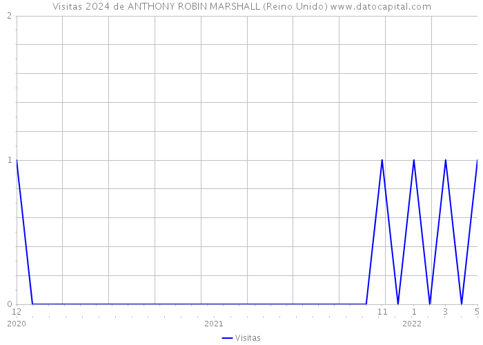 Visitas 2024 de ANTHONY ROBIN MARSHALL (Reino Unido) 