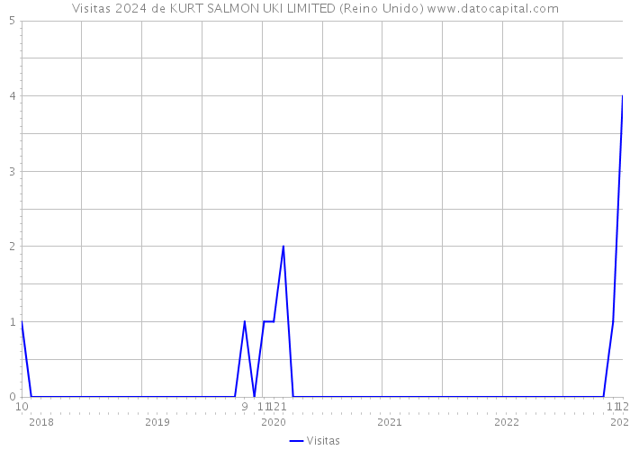 Visitas 2024 de KURT SALMON UKI LIMITED (Reino Unido) 