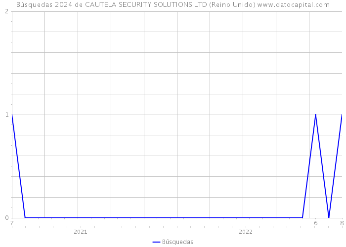 Búsquedas 2024 de CAUTELA SECURITY SOLUTIONS LTD (Reino Unido) 