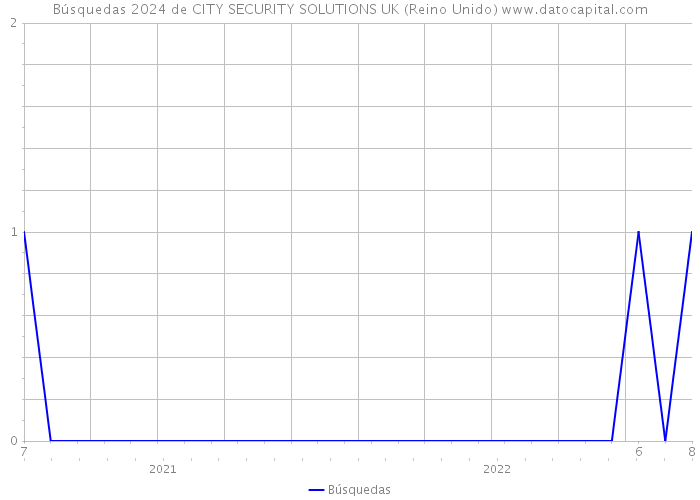 Búsquedas 2024 de CITY SECURITY SOLUTIONS UK (Reino Unido) 