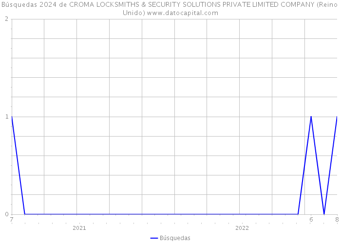 Búsquedas 2024 de CROMA LOCKSMITHS & SECURITY SOLUTIONS PRIVATE LIMITED COMPANY (Reino Unido) 