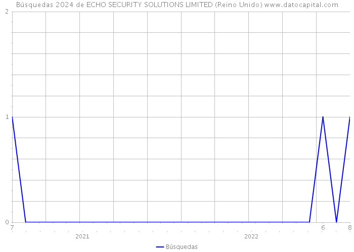 Búsquedas 2024 de ECHO SECURITY SOLUTIONS LIMITED (Reino Unido) 