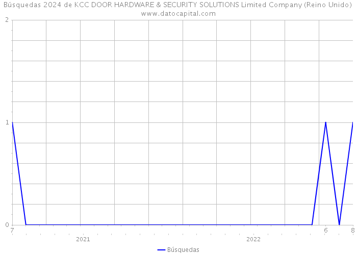 Búsquedas 2024 de KCC DOOR HARDWARE & SECURITY SOLUTIONS Limited Company (Reino Unido) 