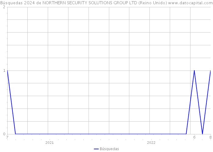 Búsquedas 2024 de NORTHERN SECURITY SOLUTIONS GROUP LTD (Reino Unido) 