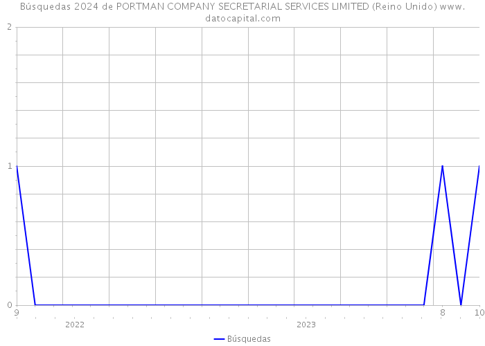 Búsquedas 2024 de PORTMAN COMPANY SECRETARIAL SERVICES LIMITED (Reino Unido) 
