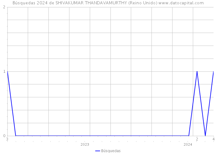 Búsquedas 2024 de SHIVAKUMAR THANDAVAMURTHY (Reino Unido) 