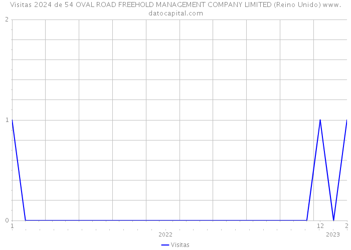 Visitas 2024 de 54 OVAL ROAD FREEHOLD MANAGEMENT COMPANY LIMITED (Reino Unido) 