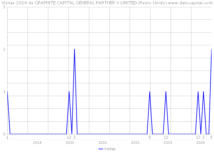 Visitas 2024 de GRAPHITE CAPITAL GENERAL PARTNER V LIMITED (Reino Unido) 