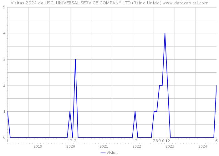 Visitas 2024 de USC-UNIVERSAL SERVICE COMPANY LTD (Reino Unido) 