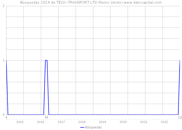 Búsquedas 2024 de TECK-TRANSPORT LTD (Reino Unido) 