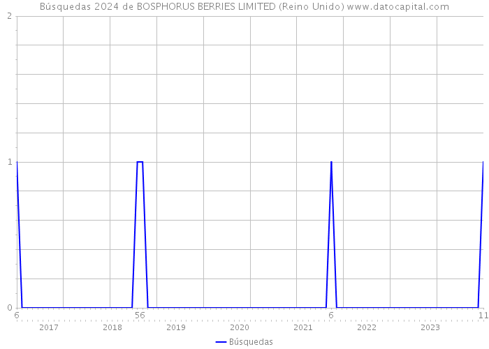 Búsquedas 2024 de BOSPHORUS BERRIES LIMITED (Reino Unido) 