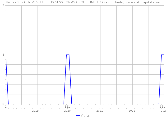 Visitas 2024 de VENTURE BUSINESS FORMS GROUP LIMITED (Reino Unido) 