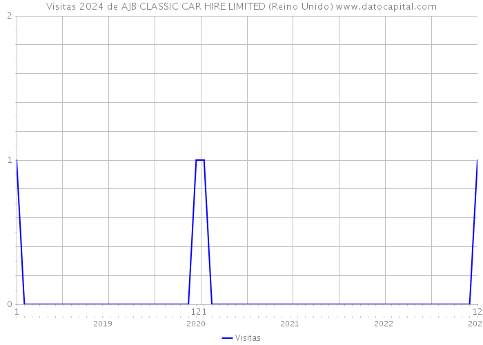 Visitas 2024 de AJB CLASSIC CAR HIRE LIMITED (Reino Unido) 
