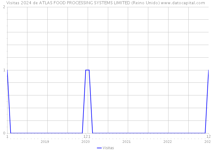 Visitas 2024 de ATLAS FOOD PROCESSING SYSTEMS LIMITED (Reino Unido) 