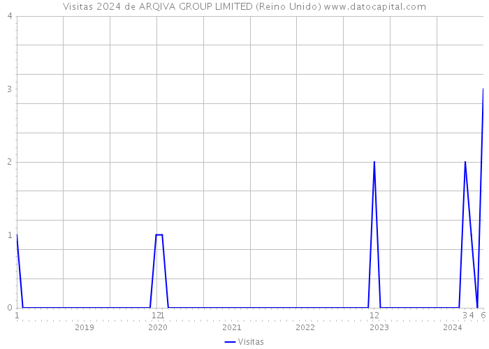 Visitas 2024 de ARQIVA GROUP LIMITED (Reino Unido) 