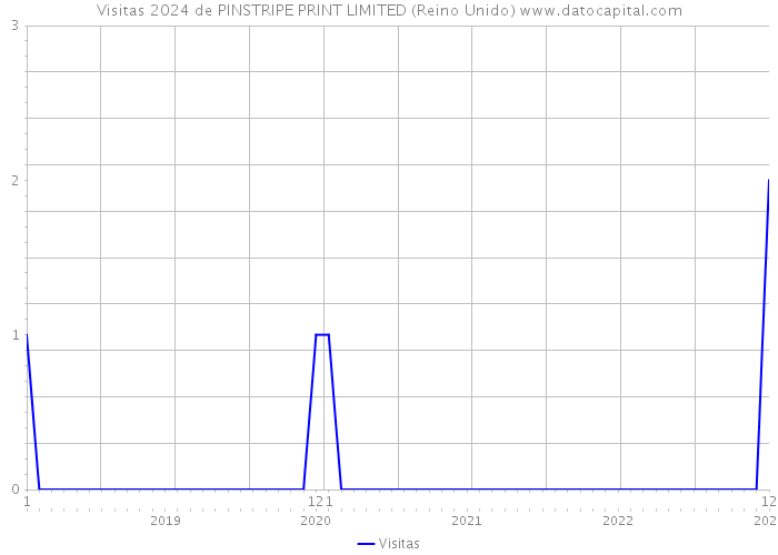 Visitas 2024 de PINSTRIPE PRINT LIMITED (Reino Unido) 