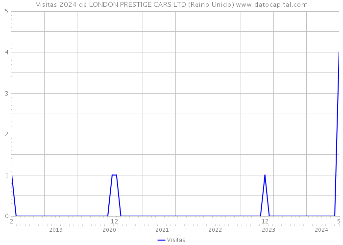 Visitas 2024 de LONDON PRESTIGE CARS LTD (Reino Unido) 