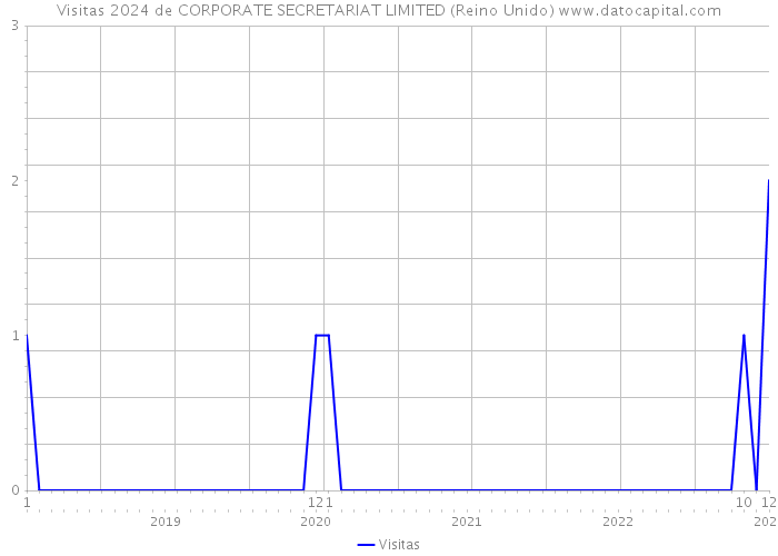 Visitas 2024 de CORPORATE SECRETARIAT LIMITED (Reino Unido) 