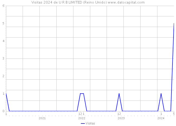 Visitas 2024 de U R B LIMITED (Reino Unido) 