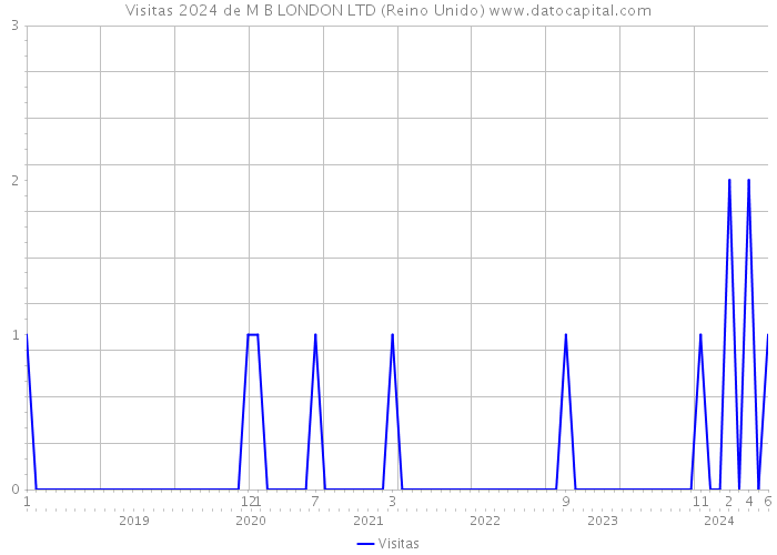 Visitas 2024 de M B LONDON LTD (Reino Unido) 