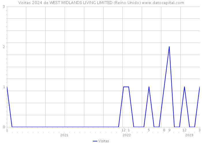 Visitas 2024 de WEST MIDLANDS LIVING LIMITED (Reino Unido) 