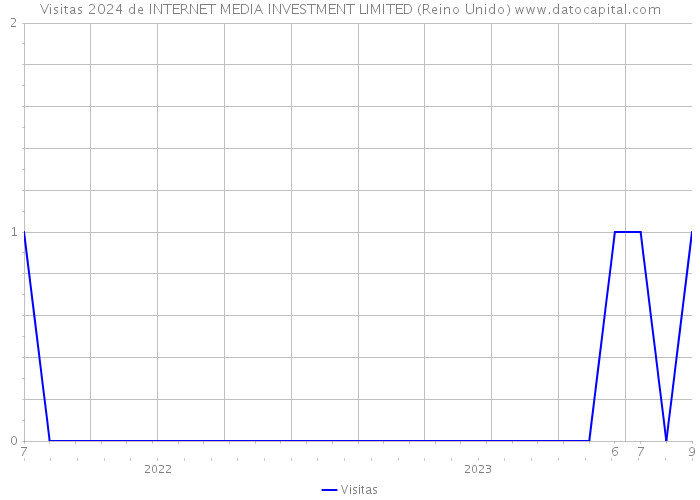 Visitas 2024 de INTERNET MEDIA INVESTMENT LIMITED (Reino Unido) 