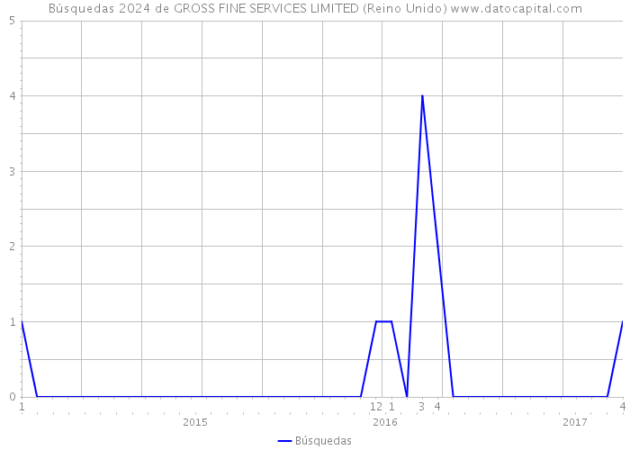 Búsquedas 2024 de GROSS FINE SERVICES LIMITED (Reino Unido) 