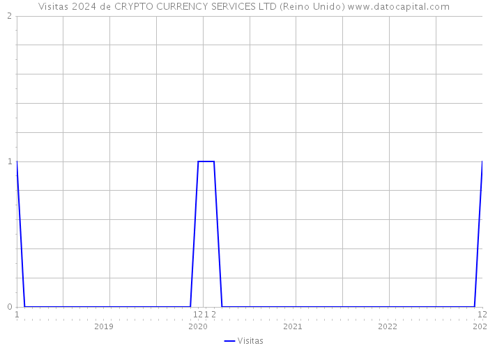 Visitas 2024 de CRYPTO CURRENCY SERVICES LTD (Reino Unido) 