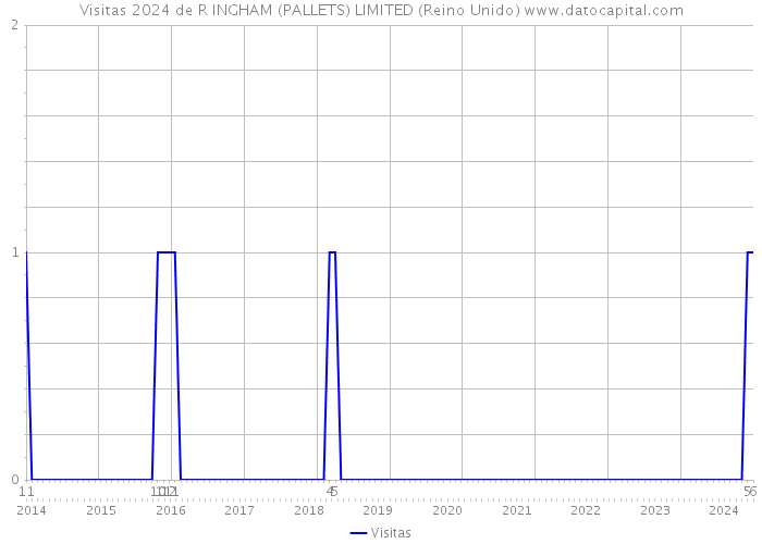 Visitas 2024 de R INGHAM (PALLETS) LIMITED (Reino Unido) 