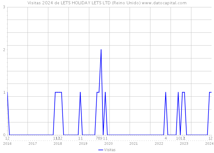 Visitas 2024 de LETS HOLIDAY LETS LTD (Reino Unido) 