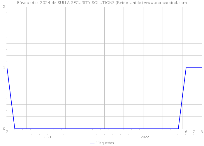 Búsquedas 2024 de SULLA SECURITY SOLUTIONS (Reino Unido) 