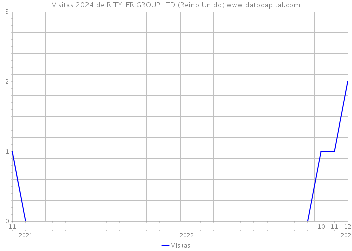 Visitas 2024 de R TYLER GROUP LTD (Reino Unido) 