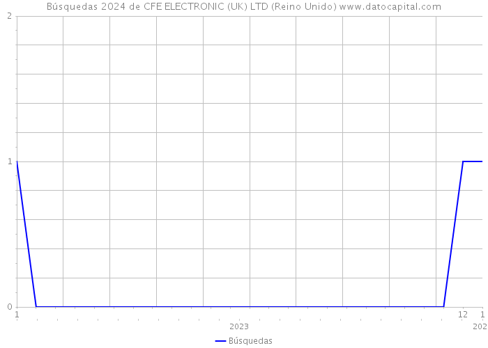 Búsquedas 2024 de CFE ELECTRONIC (UK) LTD (Reino Unido) 