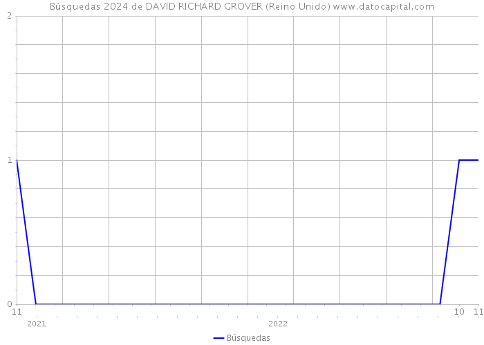 Búsquedas 2024 de DAVID RICHARD GROVER (Reino Unido) 