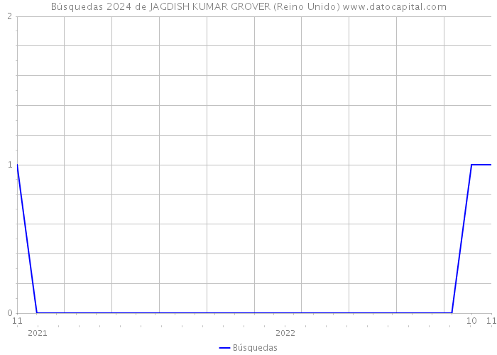 Búsquedas 2024 de JAGDISH KUMAR GROVER (Reino Unido) 