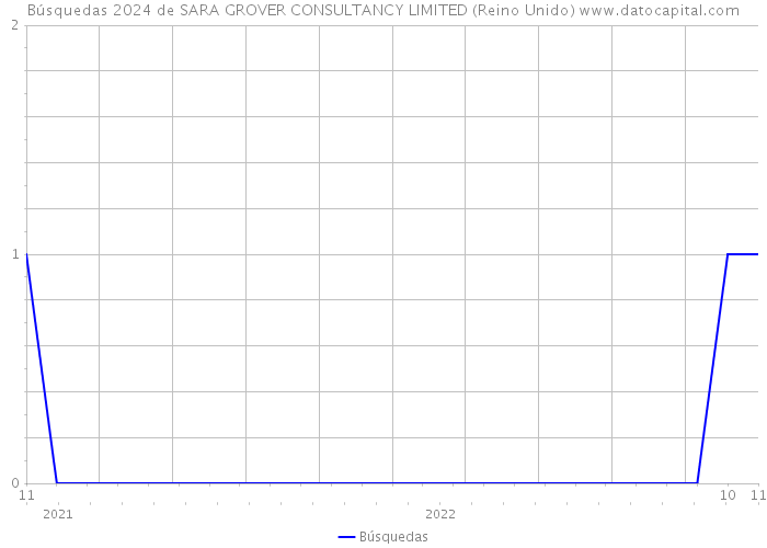 Búsquedas 2024 de SARA GROVER CONSULTANCY LIMITED (Reino Unido) 