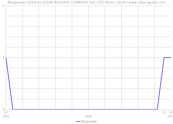 Búsquedas 2024 de SOLAR BUILDING COMPANY (UK) LTD (Reino Unido) 