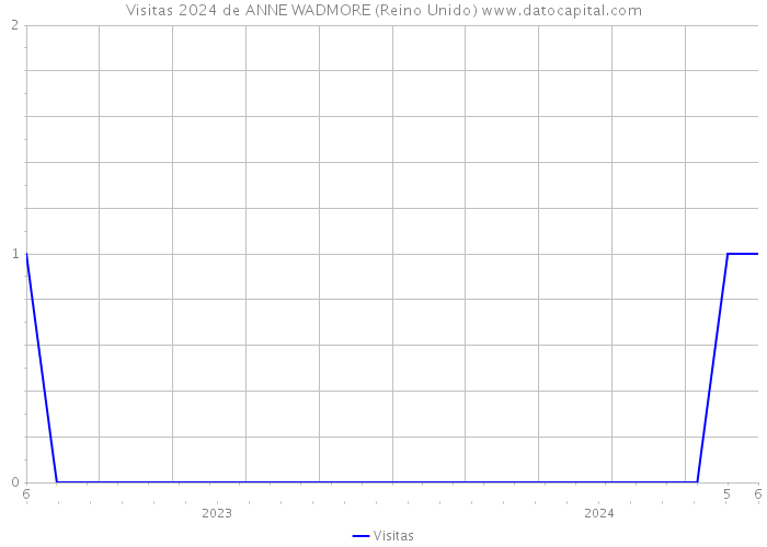 Visitas 2024 de ANNE WADMORE (Reino Unido) 