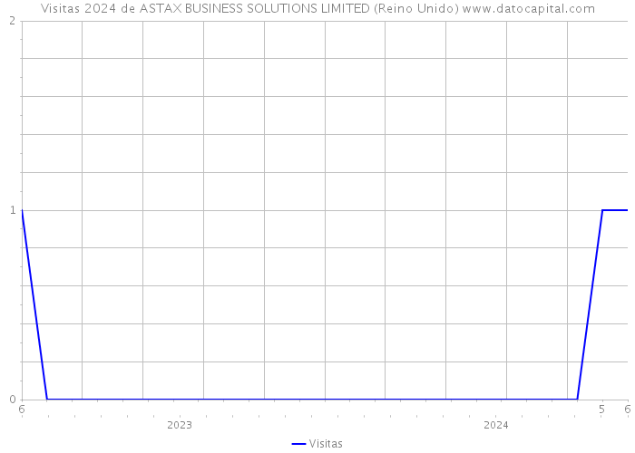Visitas 2024 de ASTAX BUSINESS SOLUTIONS LIMITED (Reino Unido) 