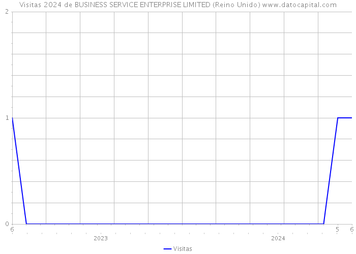 Visitas 2024 de BUSINESS SERVICE ENTERPRISE LIMITED (Reino Unido) 