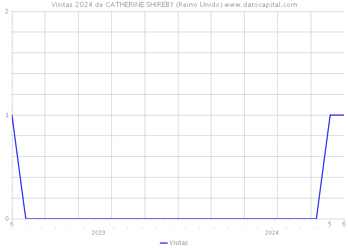 Visitas 2024 de CATHERINE SHIREBY (Reino Unido) 