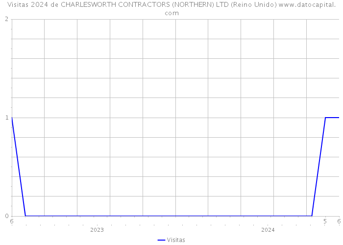 Visitas 2024 de CHARLESWORTH CONTRACTORS (NORTHERN) LTD (Reino Unido) 