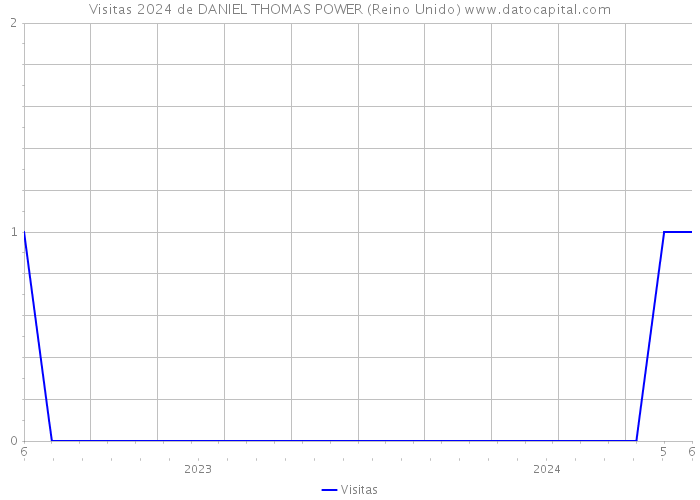 Visitas 2024 de DANIEL THOMAS POWER (Reino Unido) 